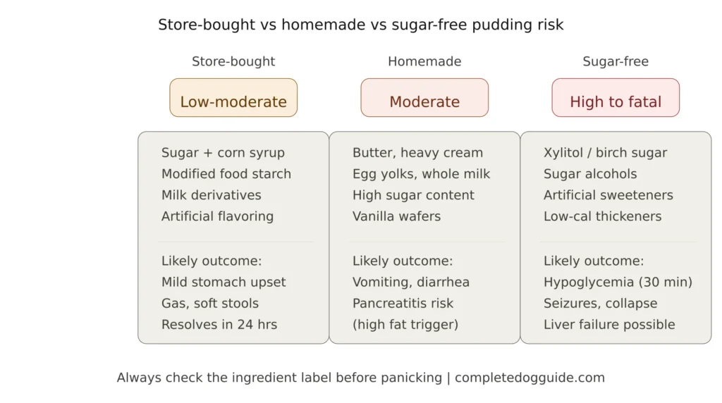Three column comparison chart showing risk levels of store-bought, homemade, and sugar-free banana pudding for dogs, with store-bought rated low to moderate risk, homemade rated moderate due to pancreatitis risk from high fat, and sugar-free rated high to fatal due to xylitol toxicity
