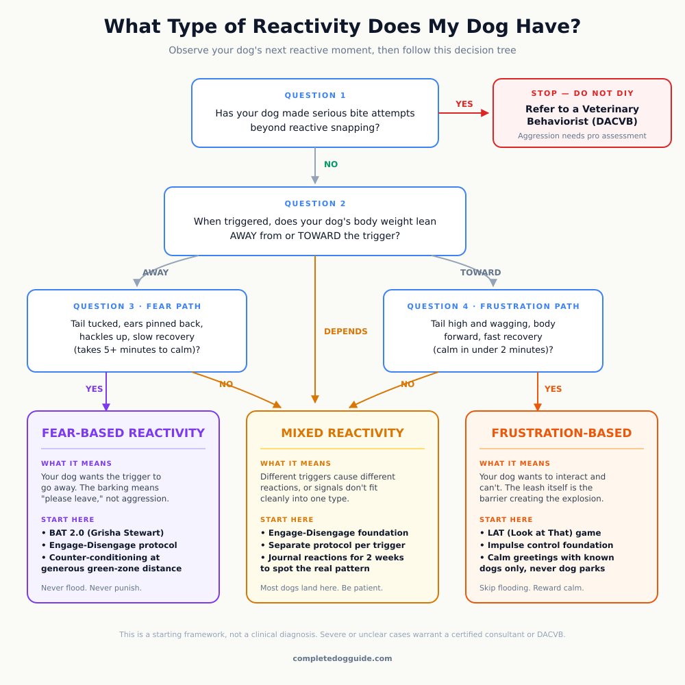 Decision tree to identify dog reactivity type: fear-based, frustration-based, or mixed reactivity, with recommended training protocols for each type